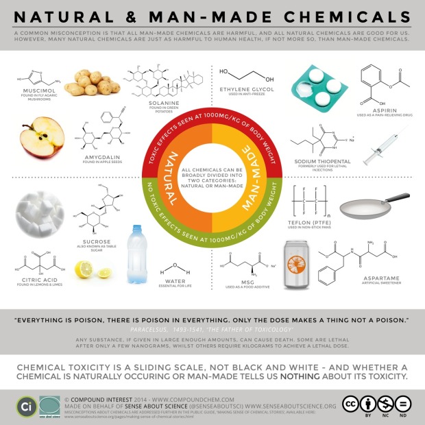 Natural and Man-Made Chemicals
