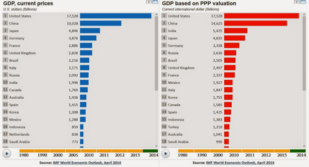 PIL Paesi secondo FMI